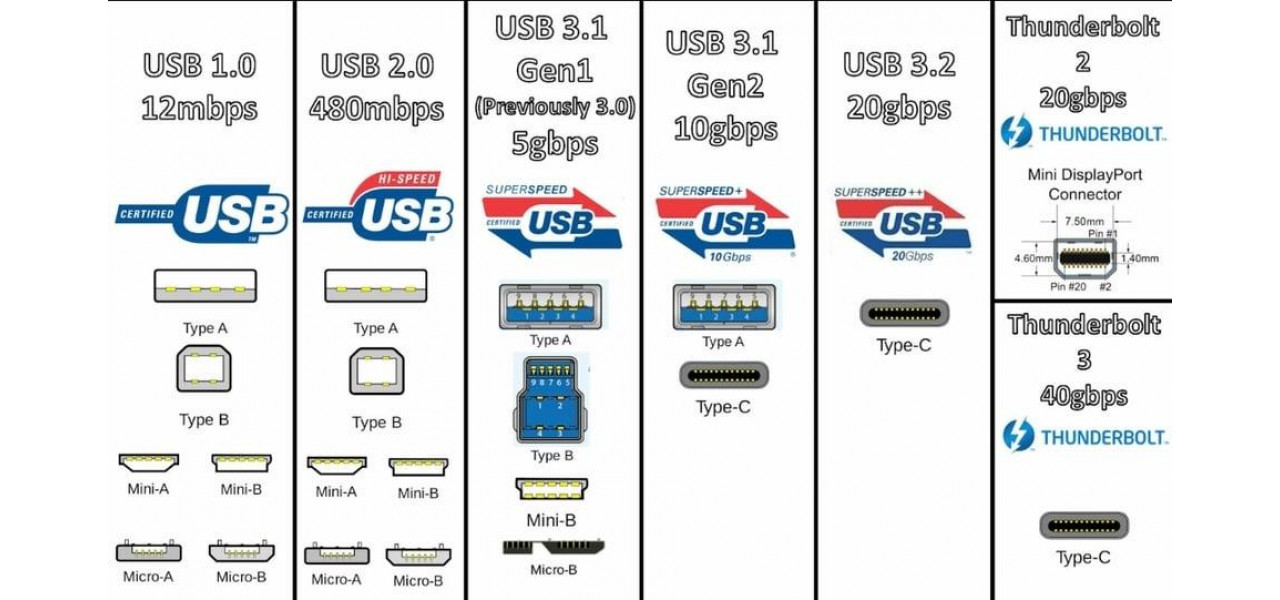 Evolutia USB de la USB 0 la cel mai recent USB 0.