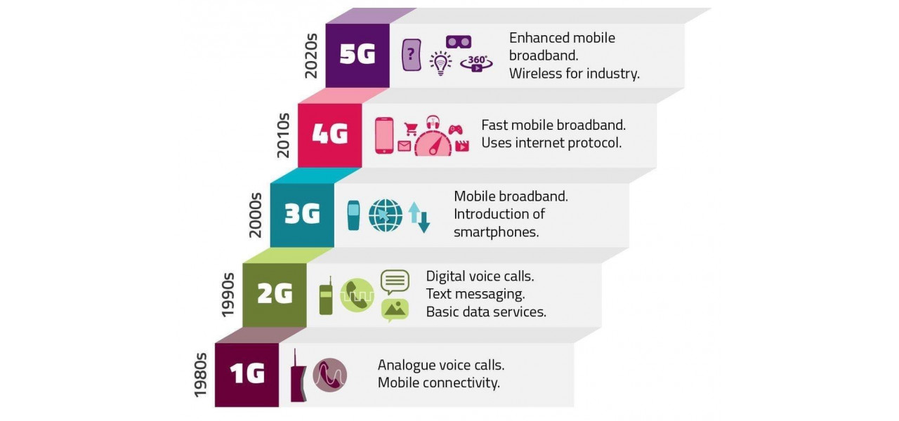Evolutia antenelor fara fir de la tehnologia 2G la 5G.