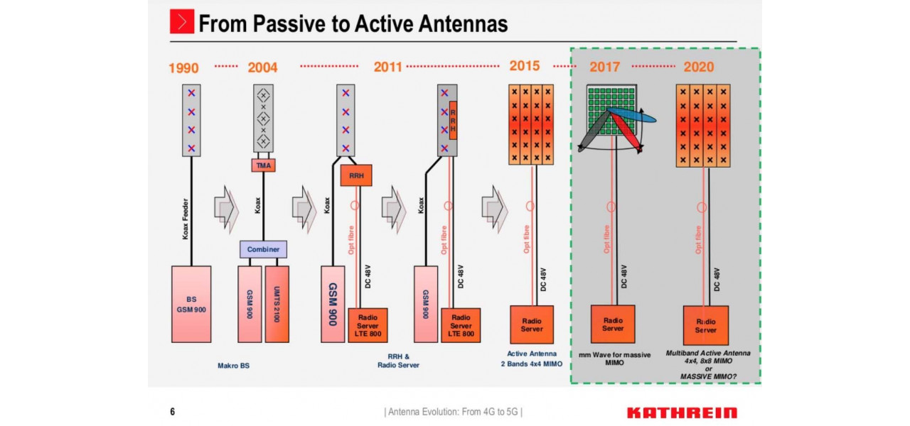 Evolutia antenelor fara fir in industria de radiodifuziune si media.