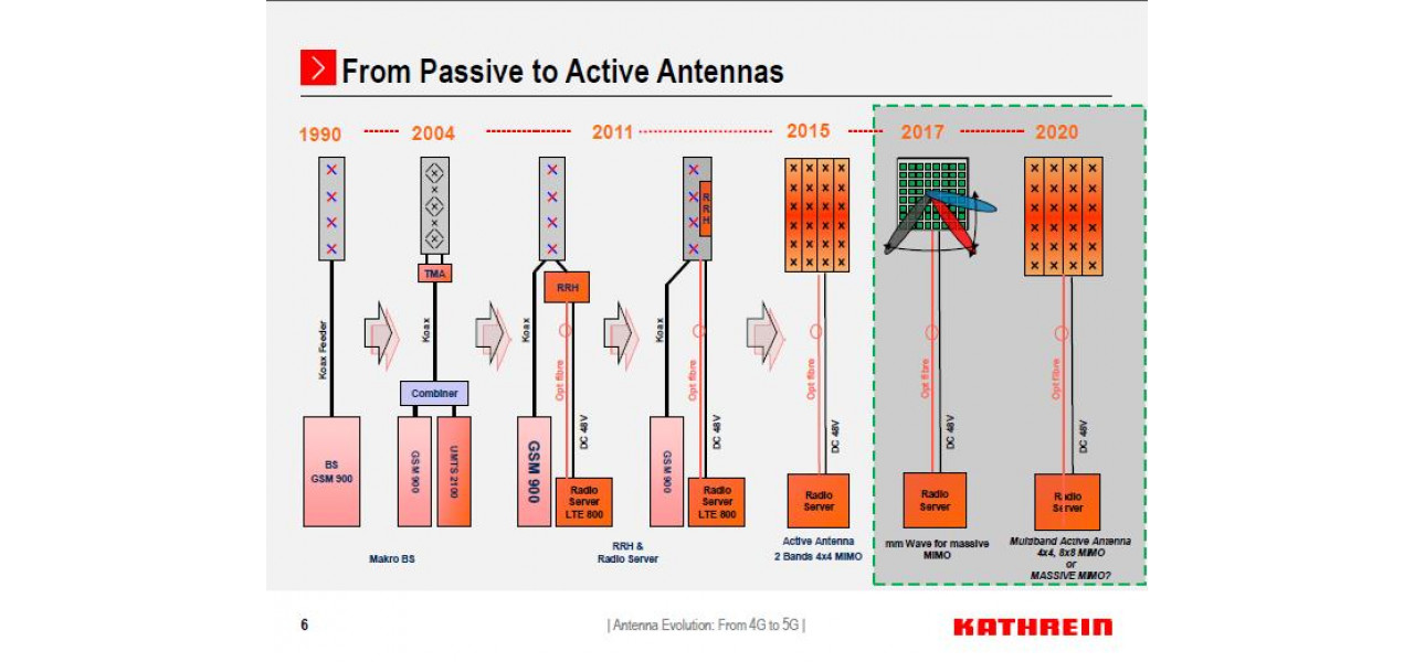 Evolutia antenelor fara fir in sistemele de automatizare a locuintei.