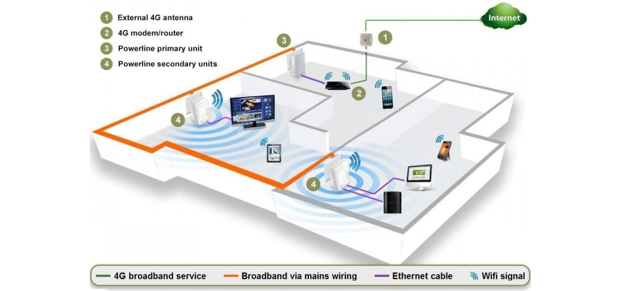 Viitorul adaptoarelor Powerline pentru retelele de acasa simplifica conectivitatea.
