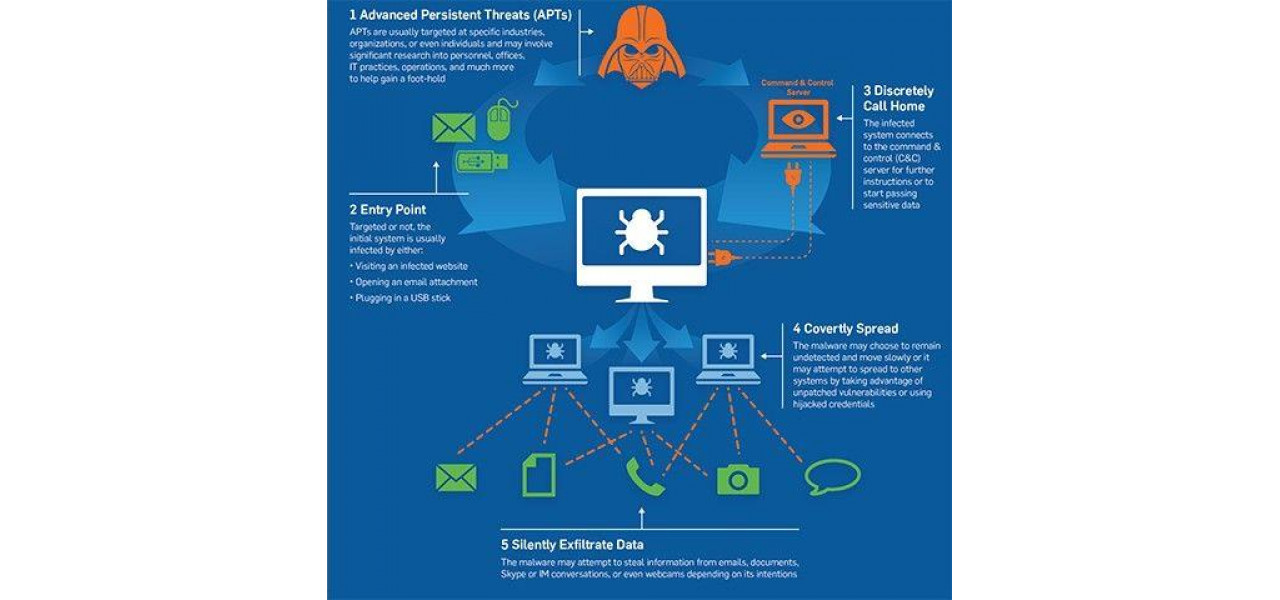 Viitorul software-ului PC pentru inteligenta amenintarilor cibernetice si detectarea avansata a amenintarilor persistente.