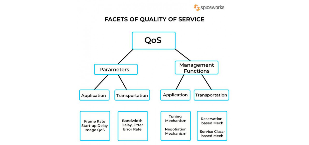 Impactul punctelor de acces asupra calitatii serviciului retelei (QoS).
