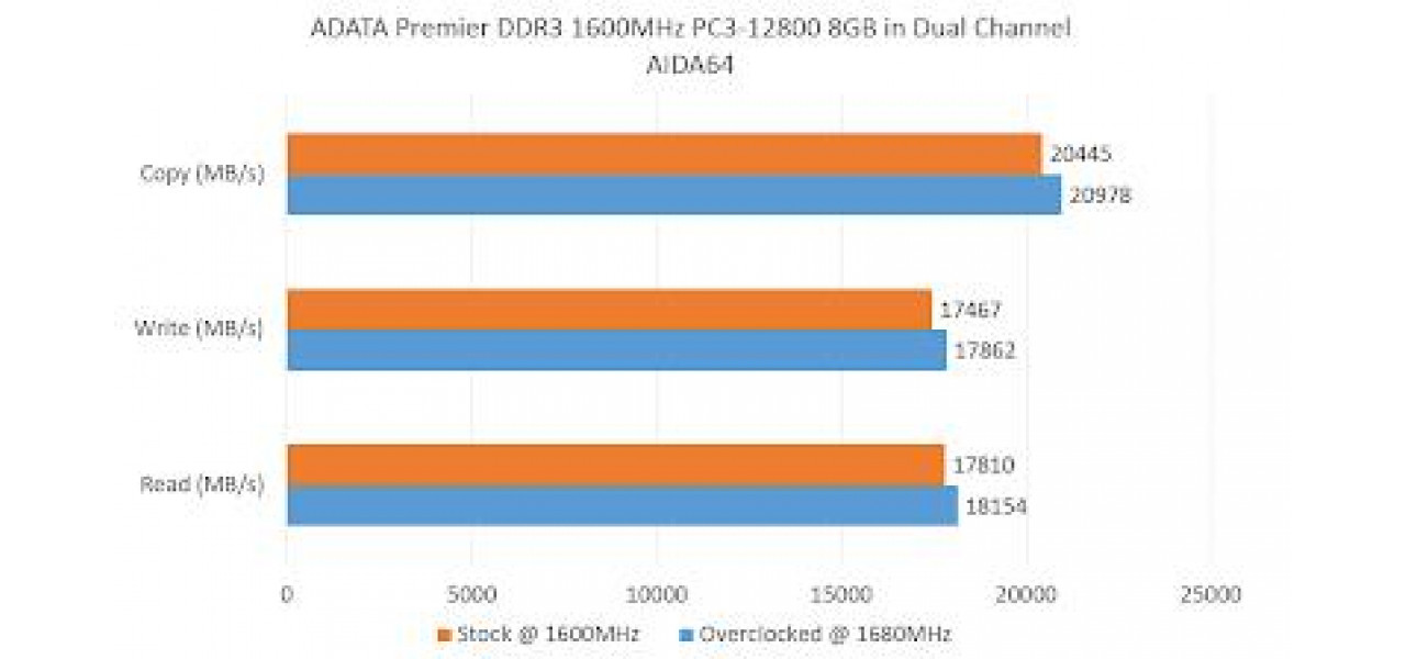 Impactul RAM ADATA asupra performantei Big Data Analytics.