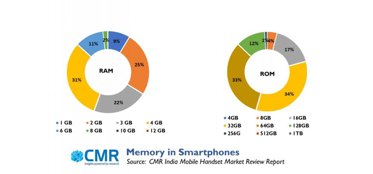Impactul memoriei externe asupra consumului bateriei smartphone-ului.