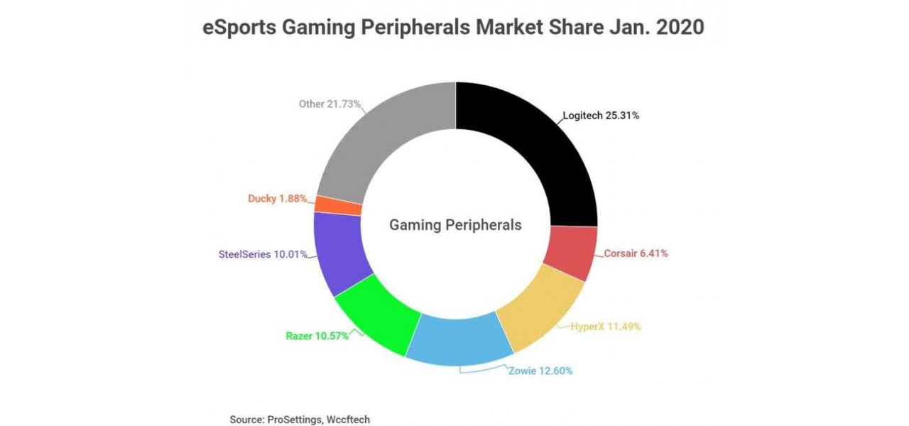 Impactul perifericelor pentru laptopuri asupra jocurilor eSports.