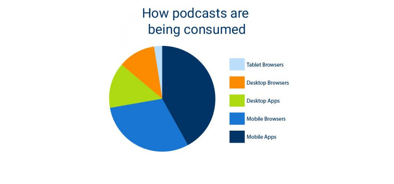 Impactul playerelor media asupra podcasting-ului si consumului de continut audio.