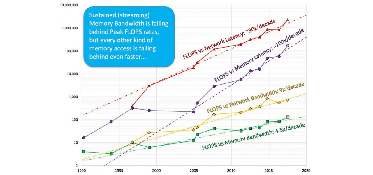Impactul capacitatii de memorie asupra performantei computerului.
