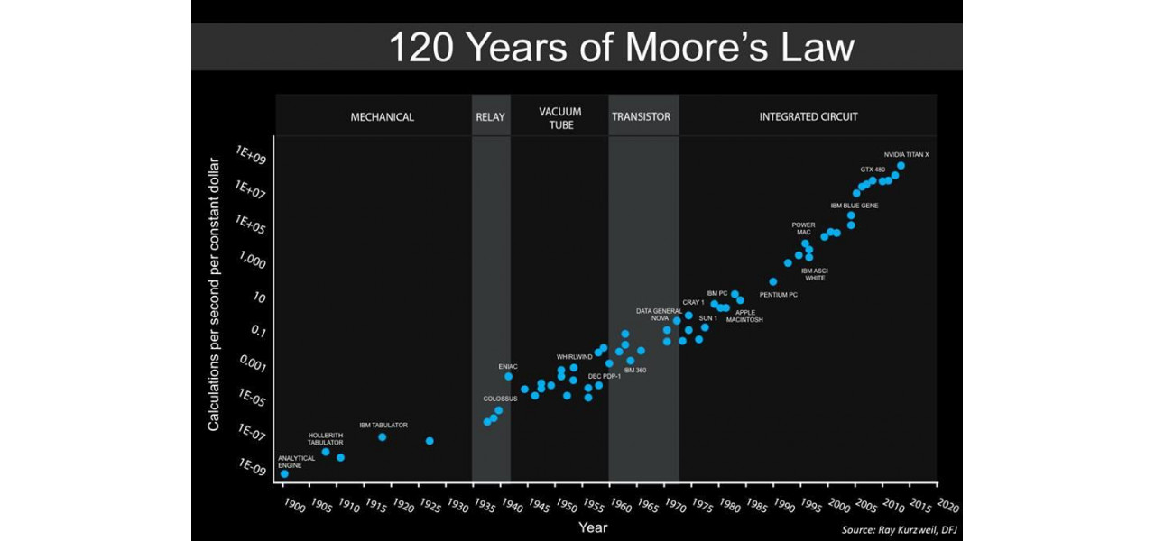 Impactul legii lui Moore asupra procesoarelor PC.