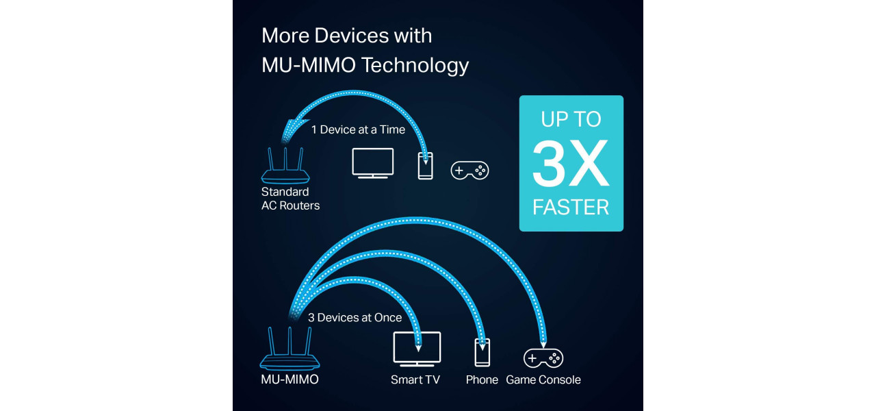 Impactul Multi-User Multiple Input Multiple Output (MU-MIMO) asupra adaptoarelor wireless.