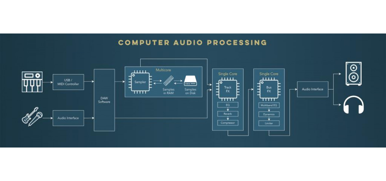 Impactul memoriei PC asupra fluxurilor de lucru de productie audio.