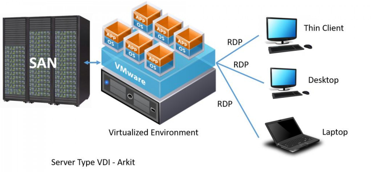 Impactul memoriei PC-ului asupra infrastructurii desktop virtuale (VDI).