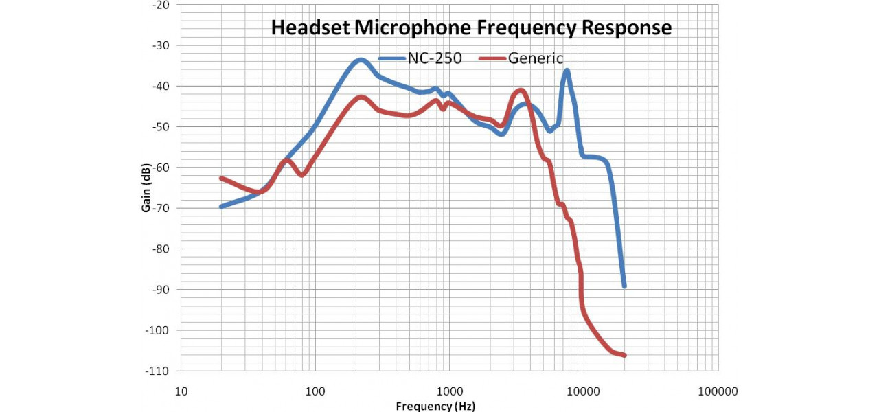 Impactul raspunsului in frecventa al microfonului PC asupra performantei vocale.