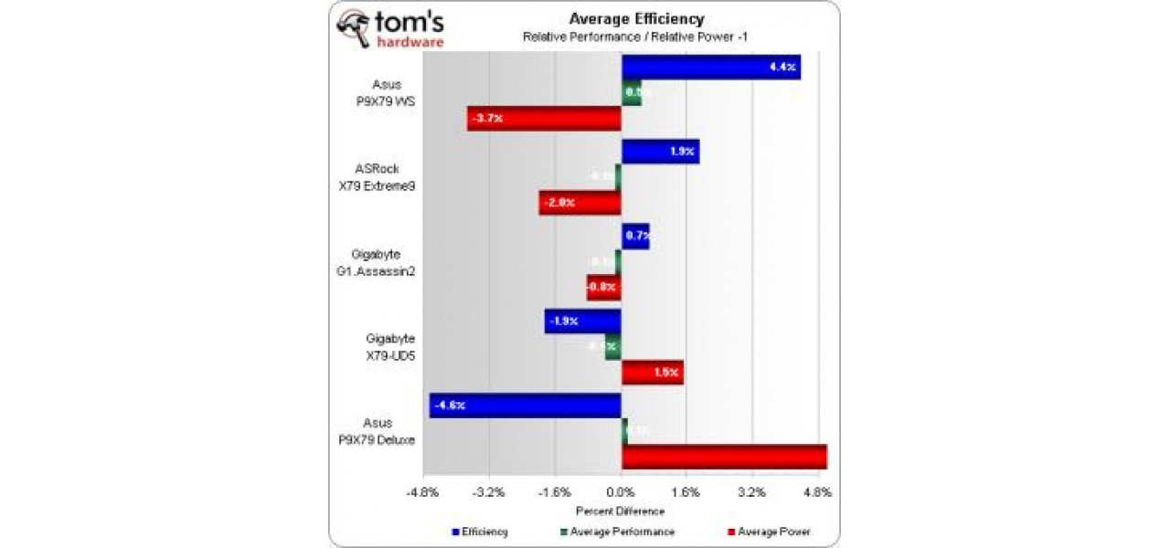 Impactul placilor de baza pentru PC-uri asupra eficientei energetice.