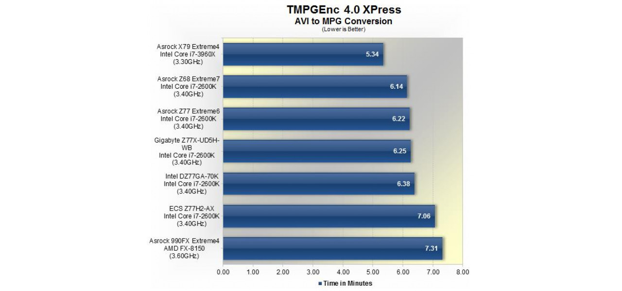 Impactul placilor de baza pentru PC asupra performantei de codificare video.