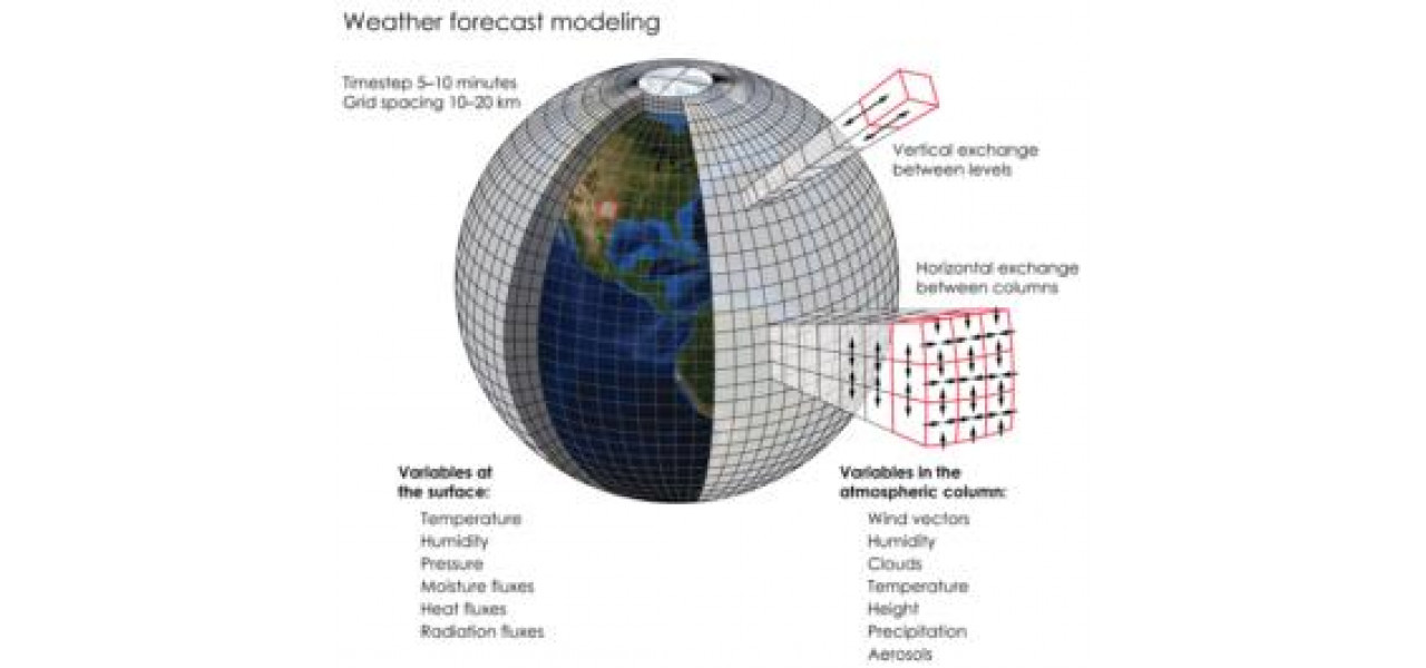 Impactul HDD-urilor portabile asupra meteorologiei analizand modelele de prognoza meteo.
