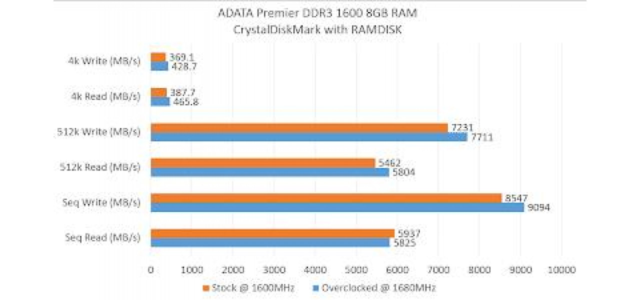 Impactul densitatii RAM asupra performantei RAM ADATA.