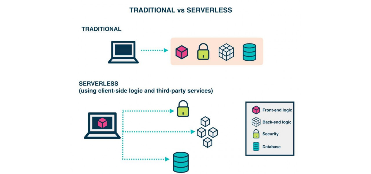 Impactul calcularii fara server asupra aplicatiilor cloud-native.