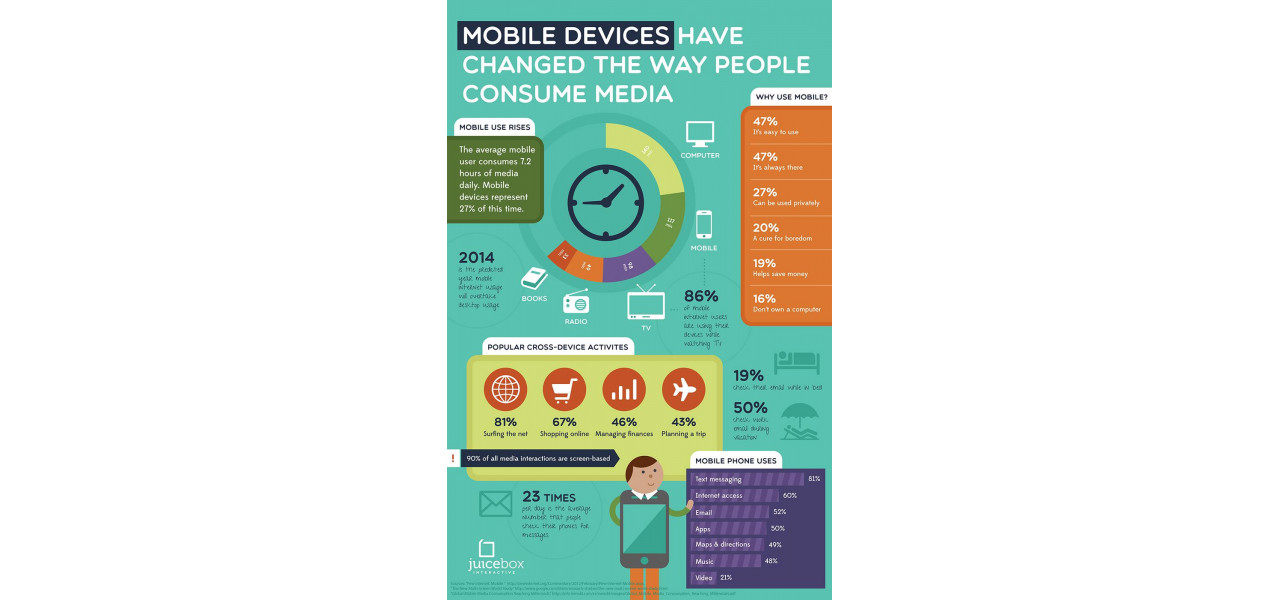 Impactul social media asupra dispozitivelor mobile schimband modul in care ne conectam.