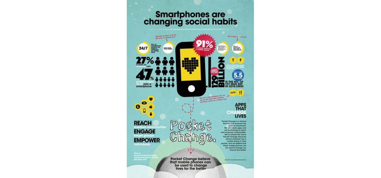 Impactul social media asupra obiceiurilor de utilizare a smartphone-urilor.
