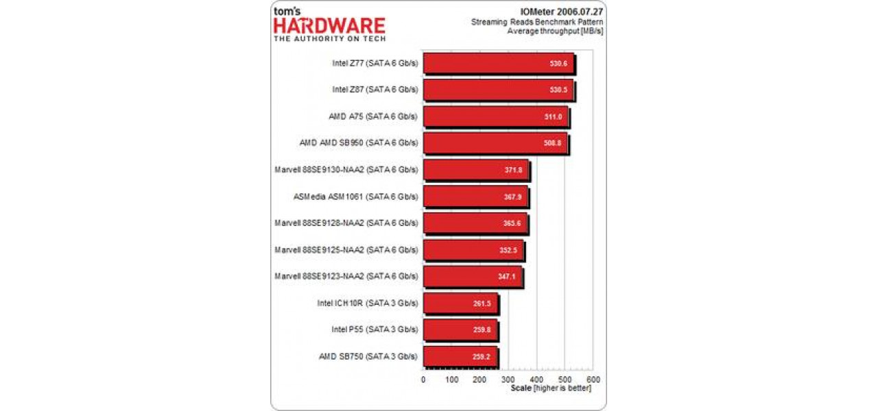 Влияние контроллеров SSD на производительность хранилища