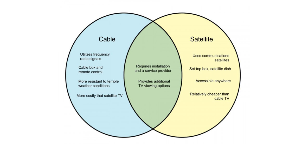 Impactul dispozitivelor de streaming asupra furnizorilor traditionali de cablu si satelit.