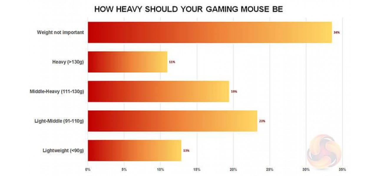 Impactul greutatii mouse-ului fara fir asupra performantei jocurilor.