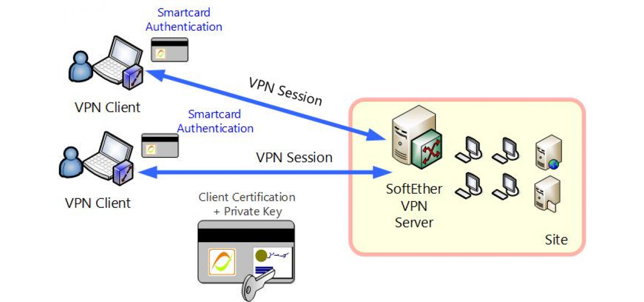 Importanta placilor de retea Intel in construirea de VPN-uri securizate.