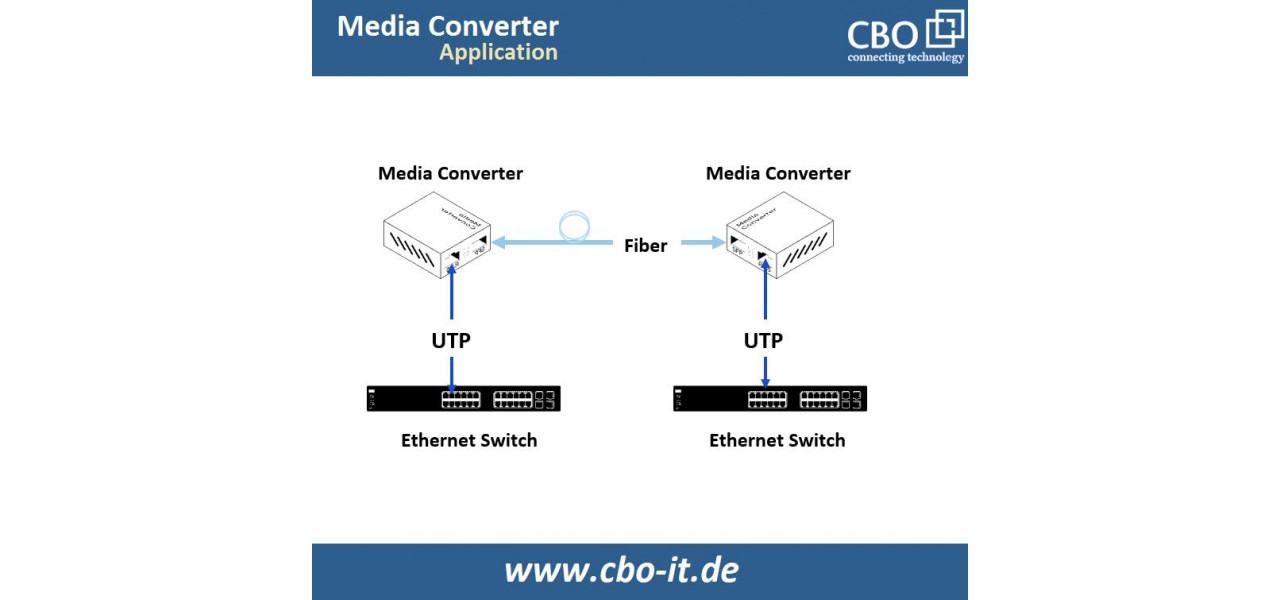 Importanta convertoarelor media in integrarea sistemelor vechi.