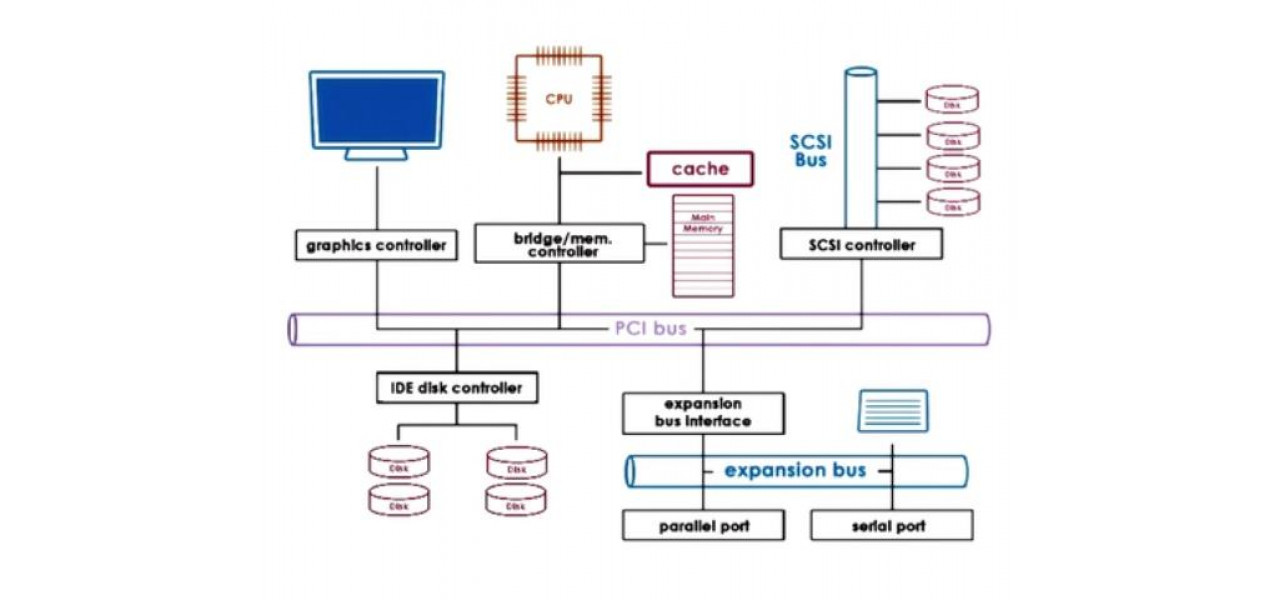 Importanta managementului IO la nivel de sistem de operare pentru un transfer eficient de date.