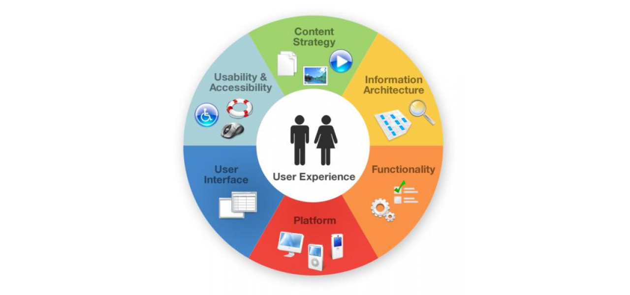 Importanta proiectarii experientei utilizatorului in dezvoltarea software-ului PC.