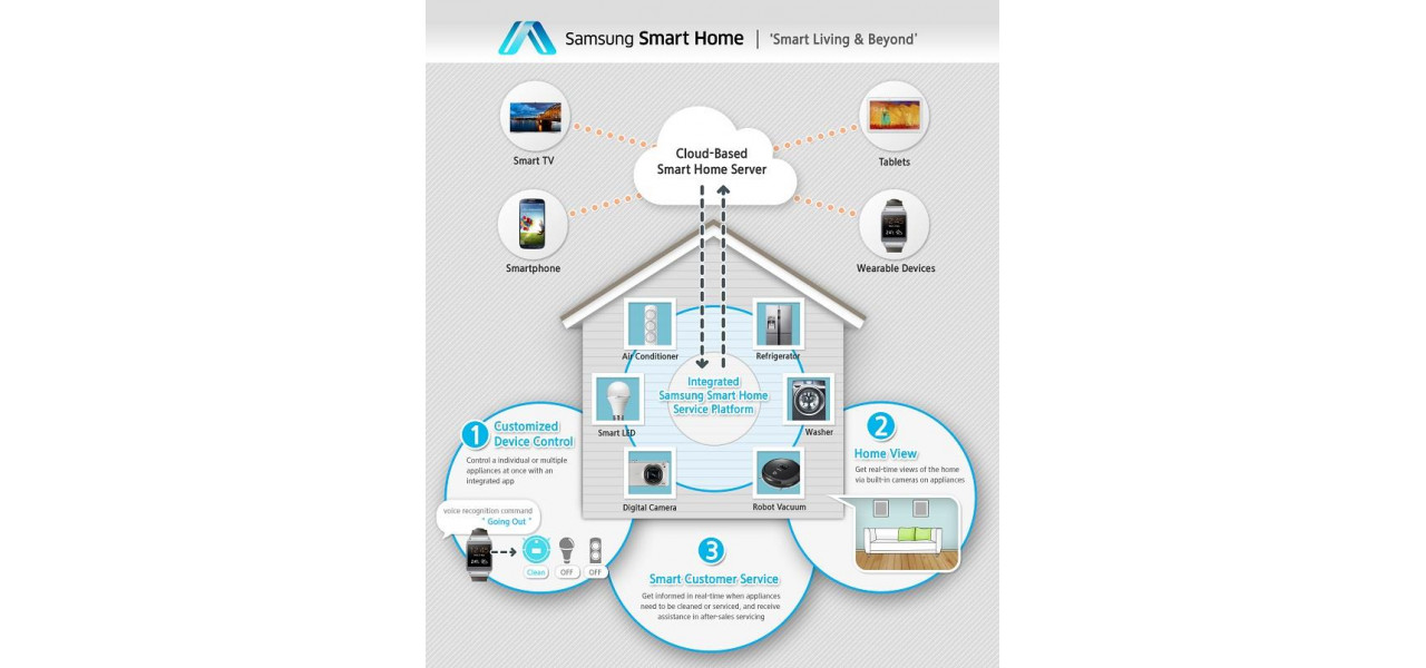 Integrarea Casti Samsung in tehnologia Smart Home.