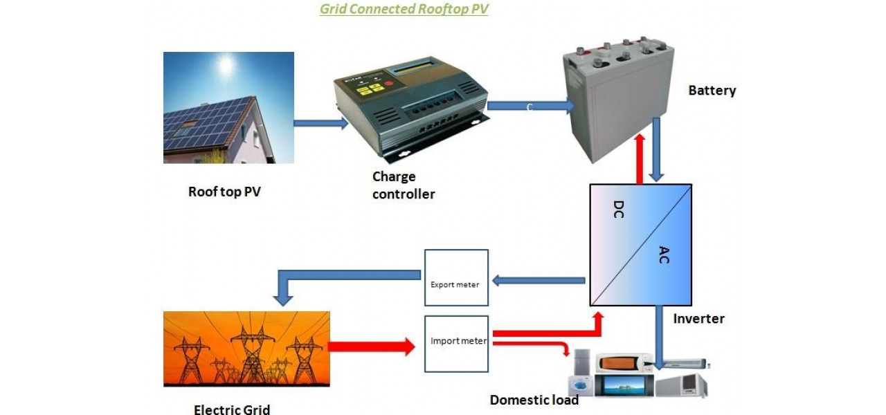 Legatura dintre tehnologia bateriilor si integrarea energiei regenerabile.