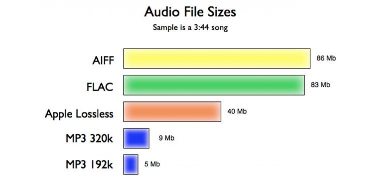 Formatul MP3: Dezvaluirea stiintei din spatele compresiei si stocarii datelor.
