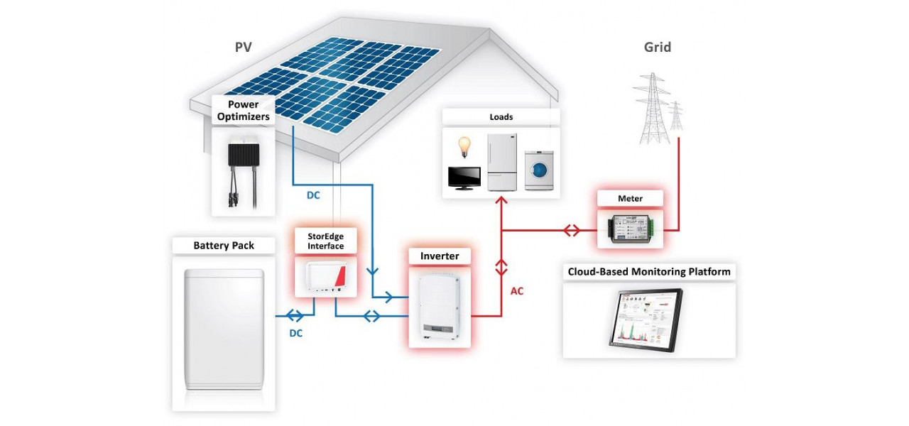 Potentialul memoriei externe in sistemele de stocare a energiei la domiciliu.