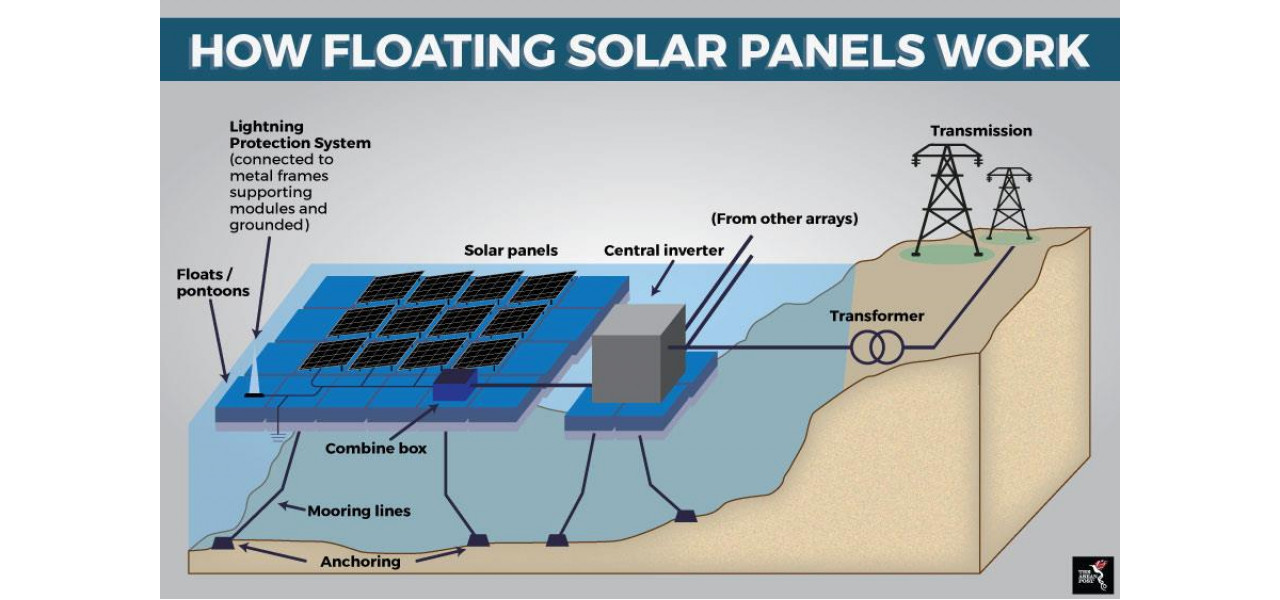 Potentialul panourilor solare plutitoare care valorifica lumina soarelui pe corpurile de apa.