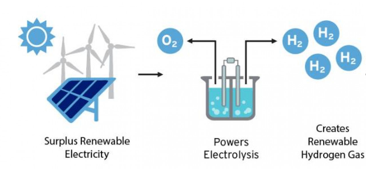 Potentialul de stocare a energiei regenerabile sub forma de hidrogen sau metan.