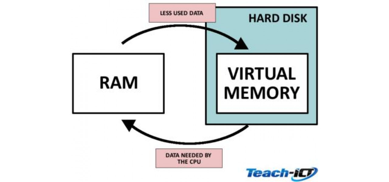 Avantajele si dezavantajele rularii computerului fara memorie virtuala si RAM limitata.