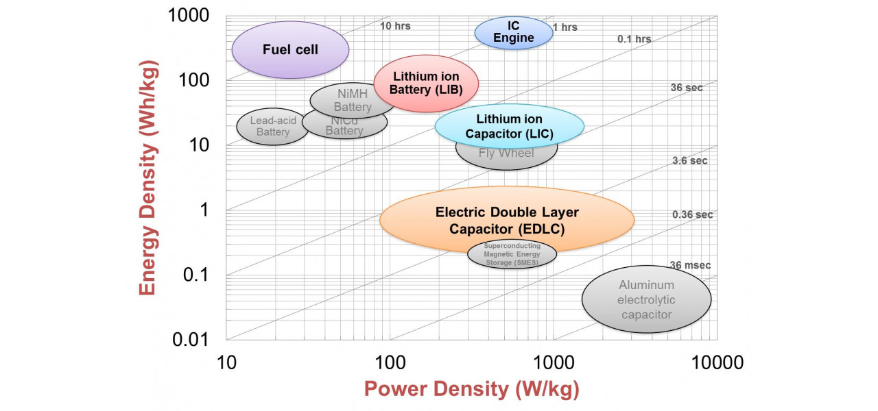 Avantajele si dezavantajele bateriilor cu zinc-aer: densitate mare de energie vs durata limitata de valabilitate.