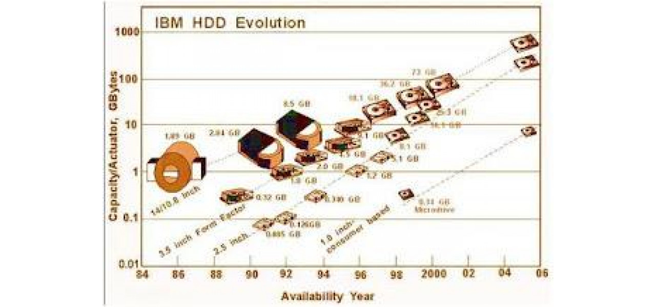 Calatoria revolutionara a tehnologiei de memorie HDD IBM.