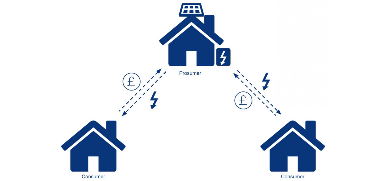 Cresterea comertului de energie peer-to-peer dand putere consumatorilor in tranzitia energetica.