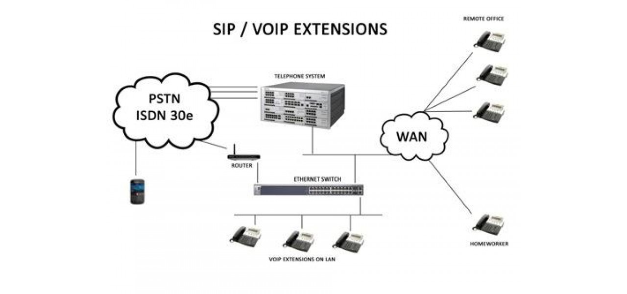 Ascensiunea SIP si VoIP revolutioneaza comunicarea in afaceri.