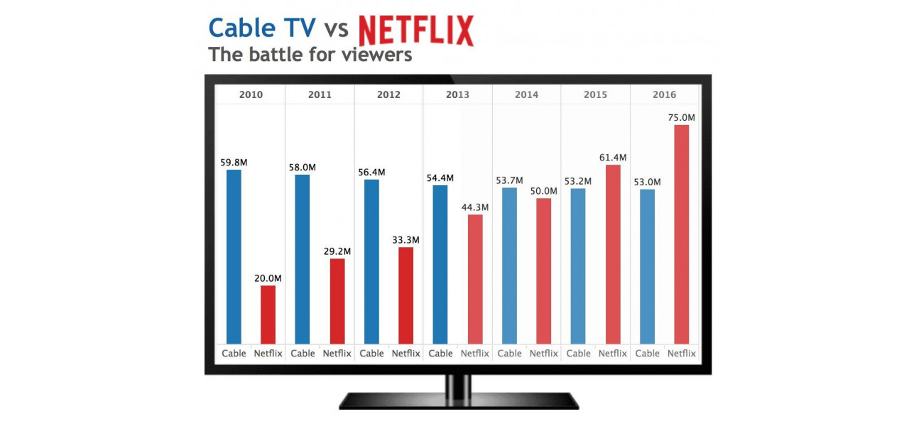 Cresterea serviciilor de streaming TV: companiile de cablu pierd batalia?.