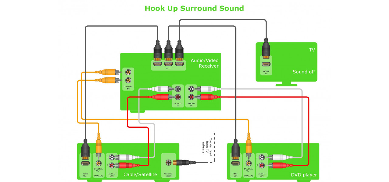 Rolul cablurilor audio in sistemele de sunet surround.