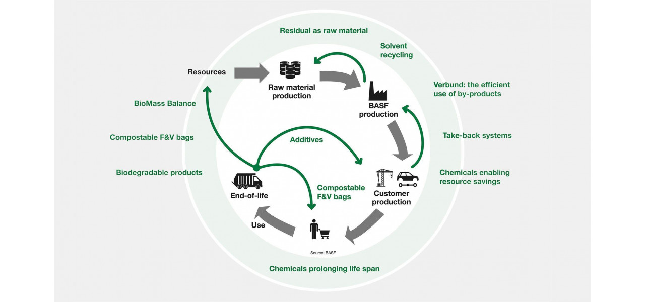 Rolul economiei circulare in minimizarea deseurilor chimice in productia de energie.