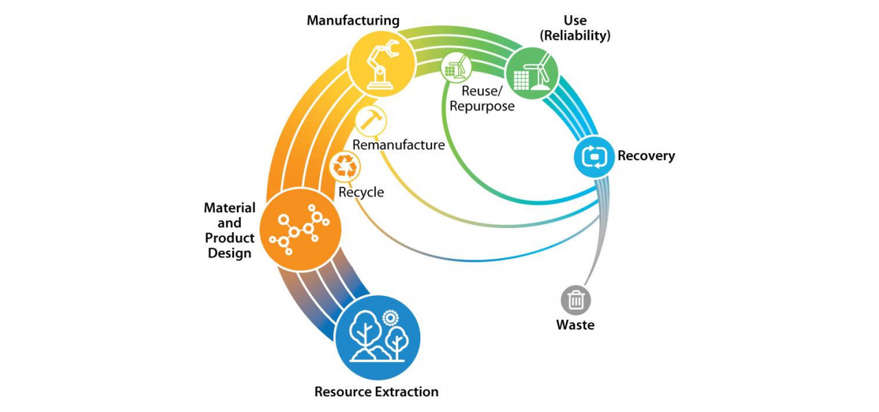 Rolul economiei circulare in reducerea deseurilor electronice in productia de energie.