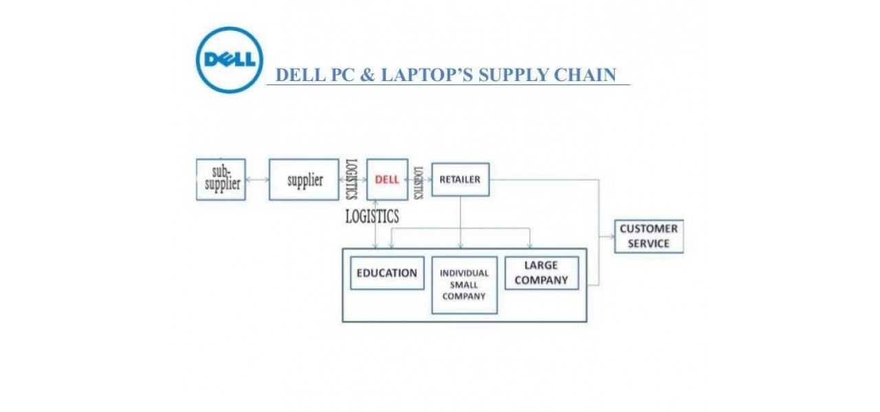 Rolul PC-urilor Dell in managementul lantului de aprovizionare: eficienta si optimizarea alimentarii.