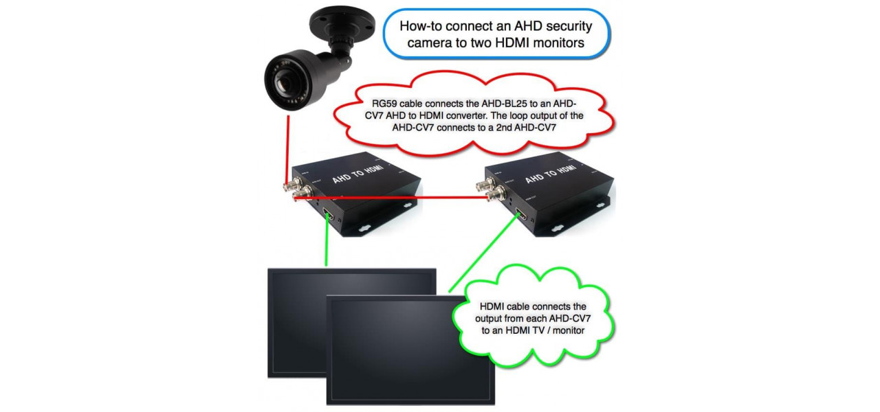 Rolul HDMI in conexiunile camerei si monitorului pentru fotografie si video.