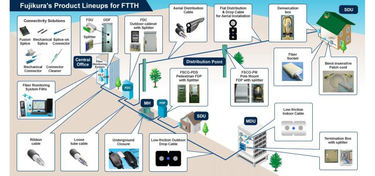 Rolul convertoarelor media in implementarile Fiber-to-the-Home (FTTH)..