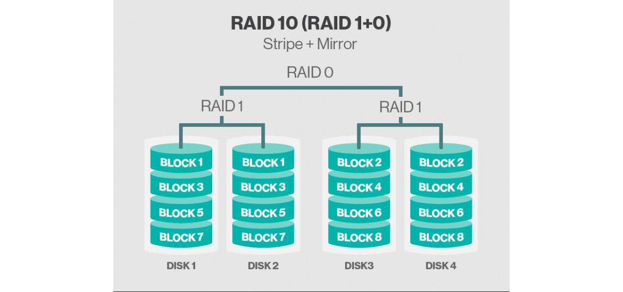Rolul configuratiilor RAID in performanta stocarii PC-ului.